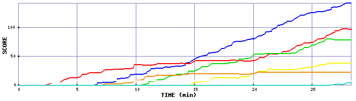 Score Graph