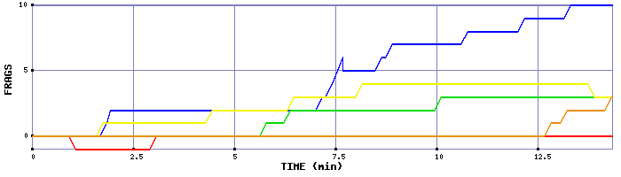 Frag Graph