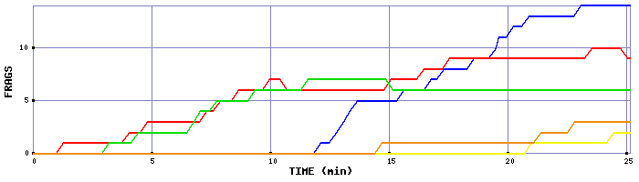 Frag Graph