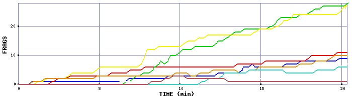 Frag Graph