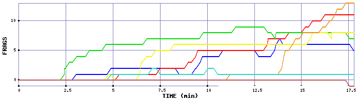 Frag Graph
