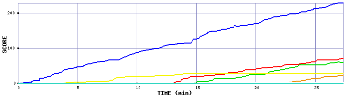 Score Graph