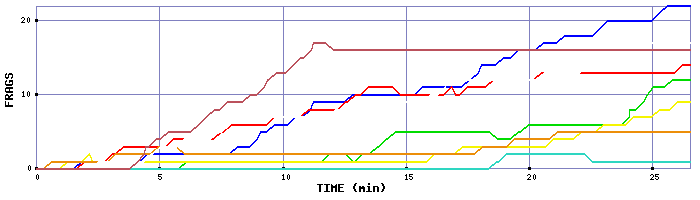 Frag Graph