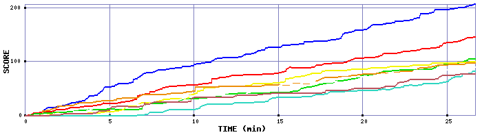 Score Graph