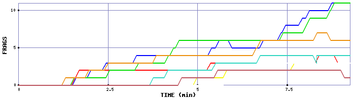 Frag Graph