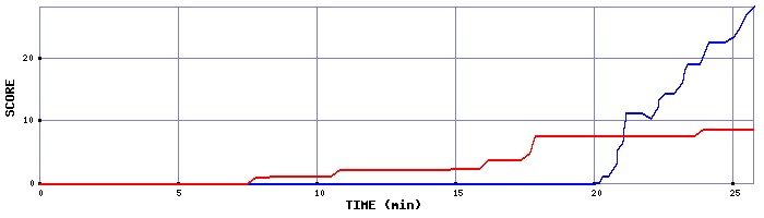 Score Graph