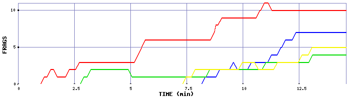 Frag Graph