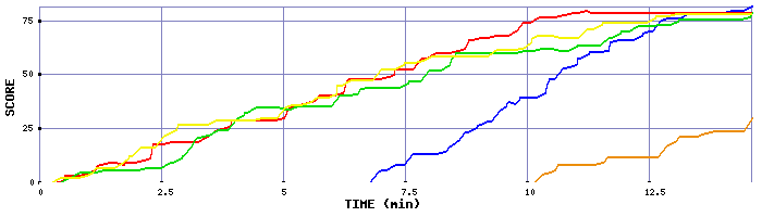 Score Graph