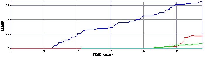 Score Graph