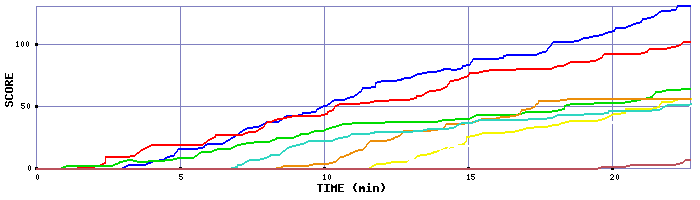 Score Graph