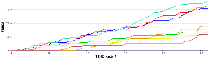 Frag Graph