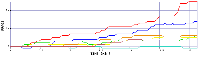 Frag Graph