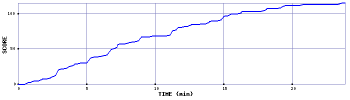 Score Graph