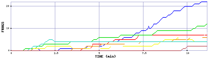 Frag Graph