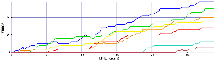 Frag Graph