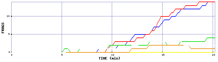Frag Graph