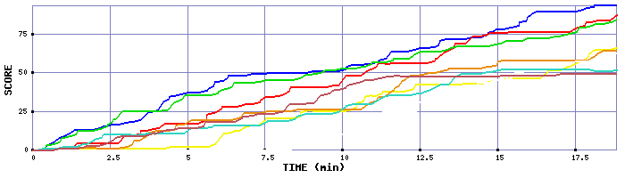 Score Graph