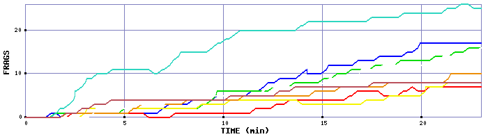 Frag Graph
