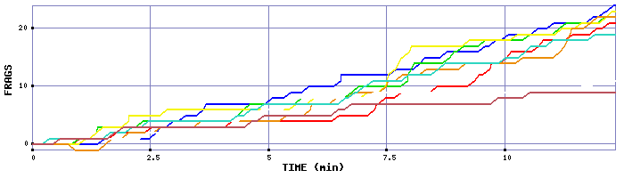 Frag Graph