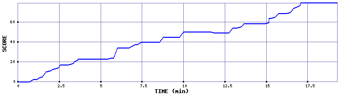 Score Graph