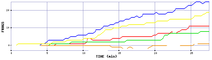Frag Graph
