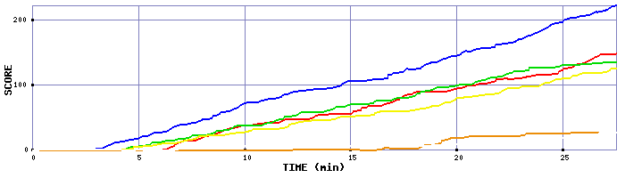 Score Graph