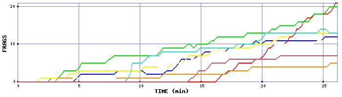 Frag Graph