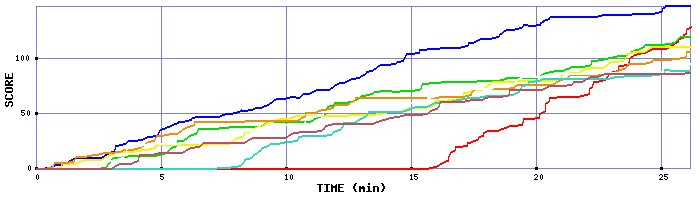 Score Graph