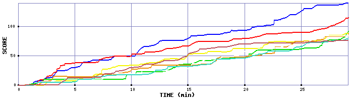 Score Graph