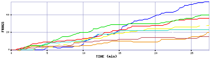 Frag Graph