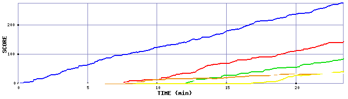 Score Graph