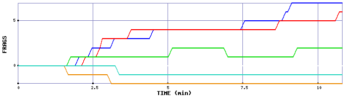 Frag Graph