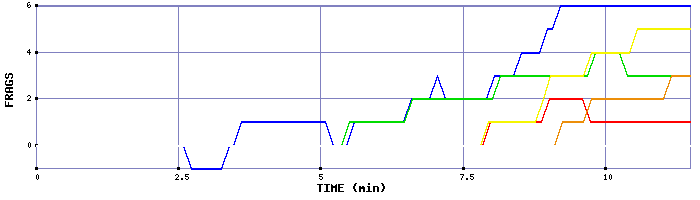 Frag Graph