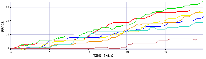 Frag Graph