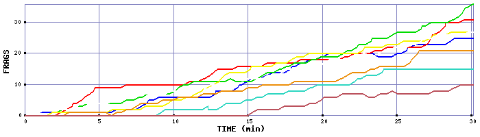 Frag Graph