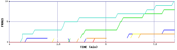 Frag Graph