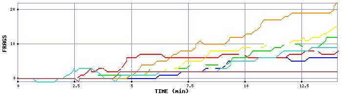 Frag Graph
