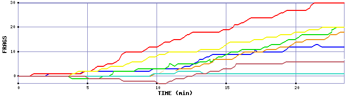 Frag Graph