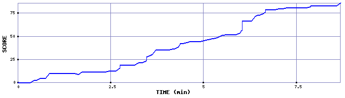 Score Graph