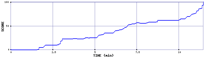 Score Graph