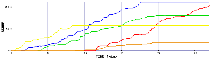 Score Graph