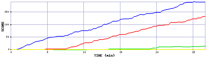 Score Graph