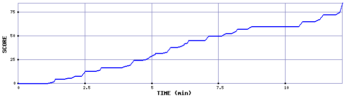 Score Graph