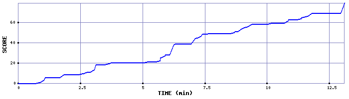 Score Graph