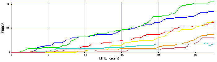 Frag Graph