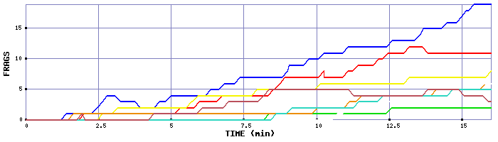 Frag Graph