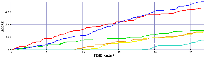 Score Graph