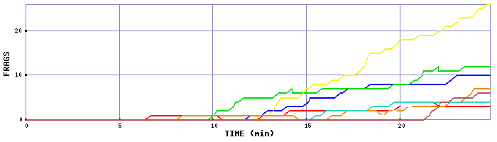 Frag Graph