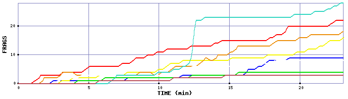 Frag Graph