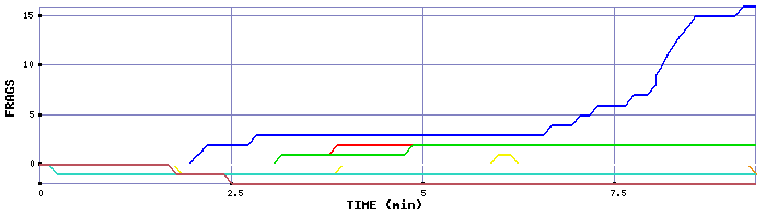 Frag Graph